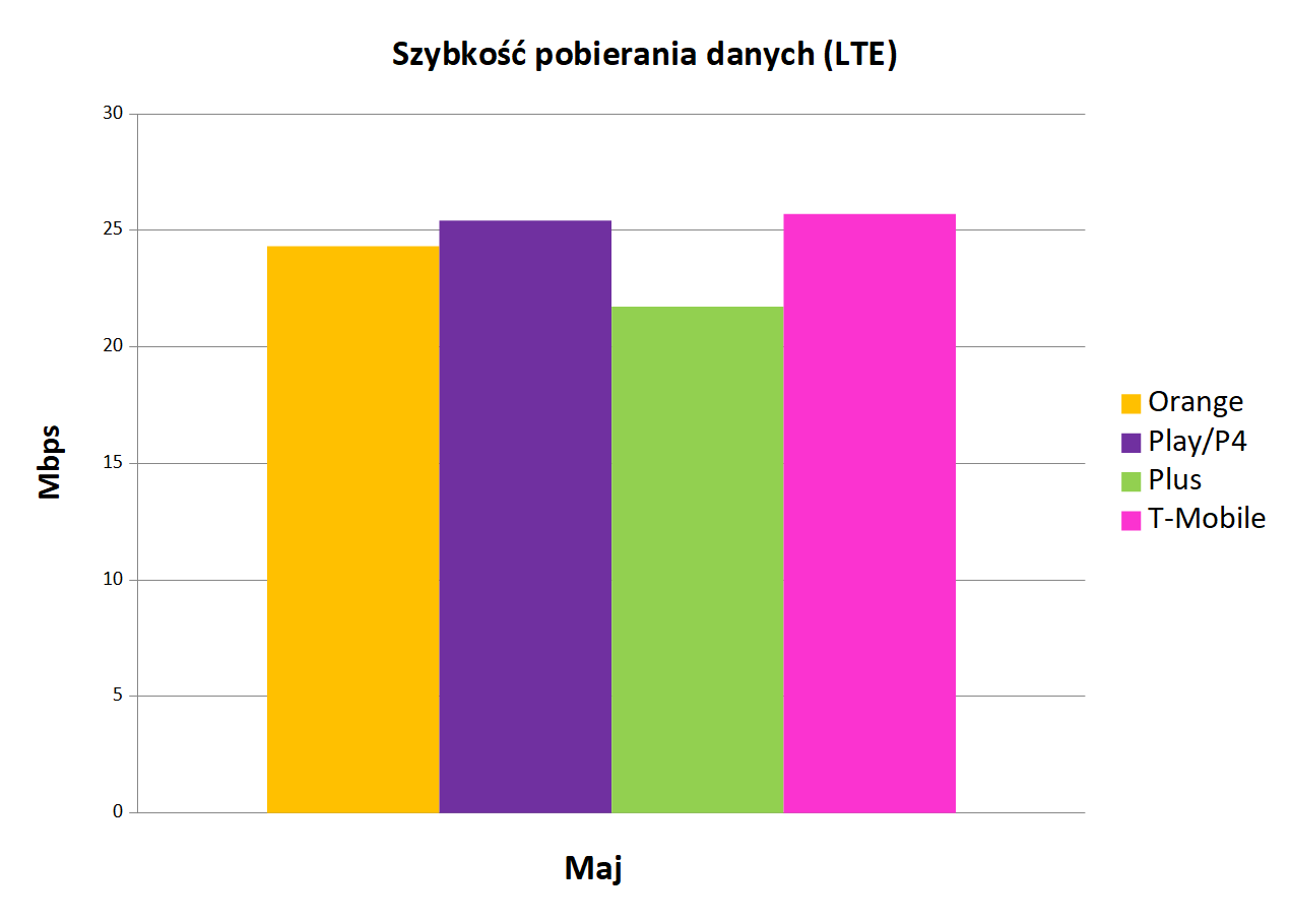 SzybkoÅÄ pobierania danych LTE   Internet mobilny w Polsce maj 2019